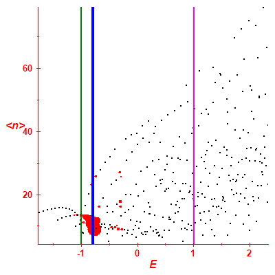 Peres lattice <N>